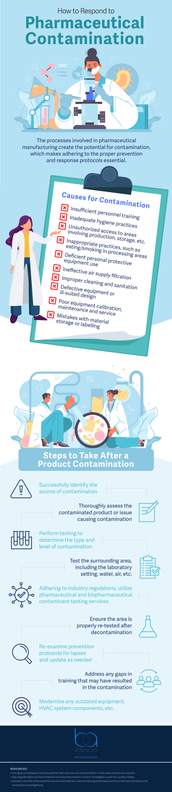 Pharmaceutical Contamination